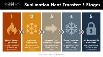 5-step sublimation heat transfer process from dye conversion to fiber bonding