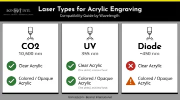 CO2 UV and diode laser type comparison chart for acrylic engraving compatibility