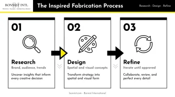 Three-stage Inspired Fabrication process from research to production-ready design