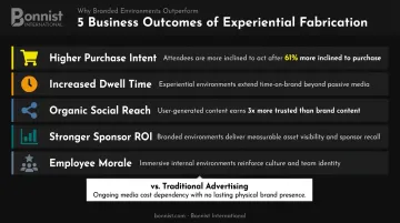 Five business outcomes of experiential fabrication investment versus traditional advertising