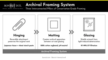 Three pillars of archival framing hinging matting and glazing system diagram