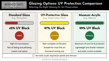 UV glazing protection comparison standard glass versus conservation grade acrylic chart