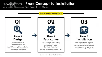 Three-phase branded environment design fabrication and installation end-to-end process flow