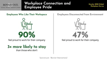 Employee workspace satisfaction statistics showing pride and retention rate comparison