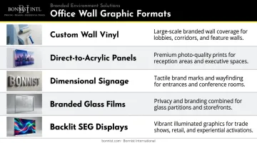 Five office wall graphic format types with icons and use cases