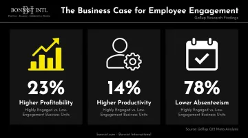 Gallup employee engagement statistics showing profitability productivity and absenteeism improvement metrics