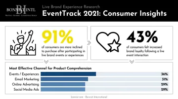 Experiential marketing consumer impact statistics versus digital channels comparison infographic