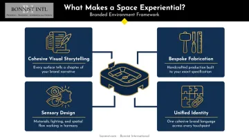 Four elements that transform generic space into branded experiential environment infographic