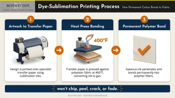 3-step dye-sublimation printing process for trade show fabric graphics infographic
