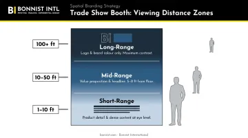 Three-zone trade show booth graphic placement diagram long mid and short range