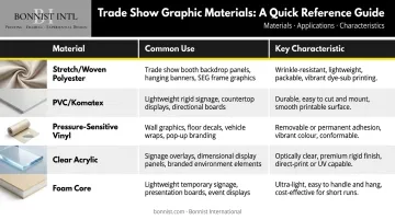 Trade show display materials comparison chart with use cases and key characteristics