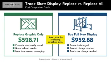 Trade show display graphic replacement versus full display cost comparison breakdown infographic