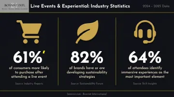 Three experiential event statistics showing consumer purchase intent and immersive experience trends