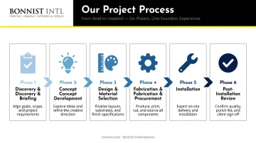 6-phase corporate office redesign process from discovery through post-installation review