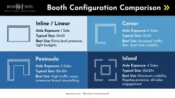 Four trade show booth configurations comparing aisle exposure and visibility profiles