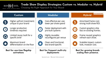 Custom versus modular versus hybrid trade show booth build strategy comparison chart
