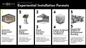 Five types of experiential installations and activations overview infographic