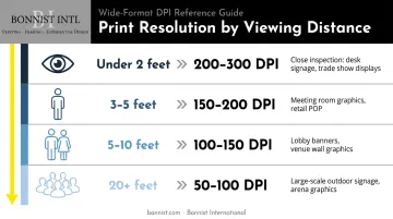 Viewing distance versus required DPI target ranges for large format printing