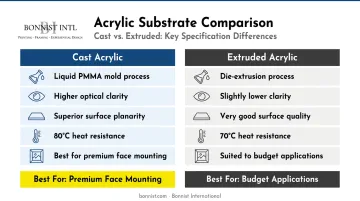 Cast acrylic versus extruded acrylic side-by-side property comparison infographic