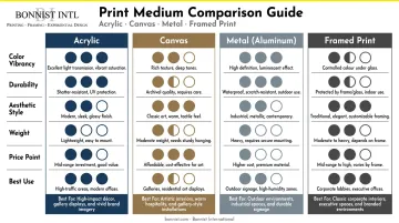 Acrylic canvas metal and framed print four-way comparison chart infographic