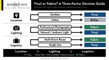 Three-factor decision guide for choosing fabric or vinyl step and repeat banner