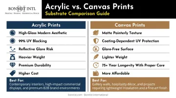 Acrylic versus canvas prints side-by-side commercial comparison infographic