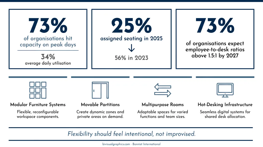 4 hybrid-ready office design strategies for flexible workforce attendance patterns