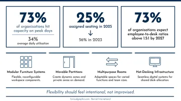4 hybrid-ready office design strategies for flexible workforce attendance patterns