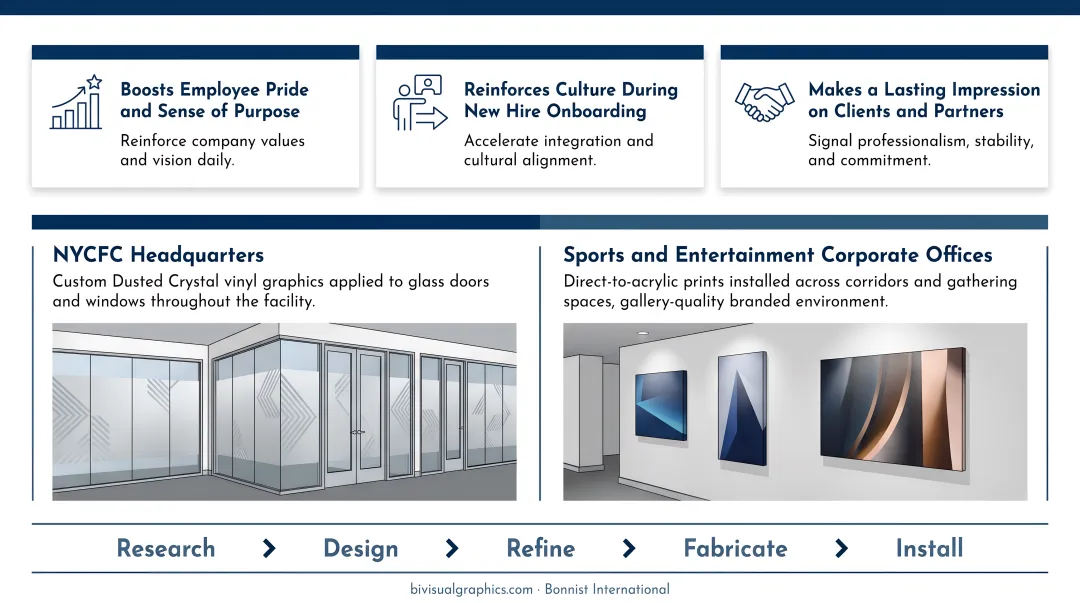 Bonnist International branded corporate office wall graphics and dimensional signage installations