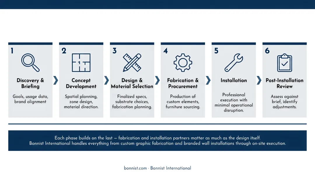 6-phase corporate office redesign process from discovery through post-installation review