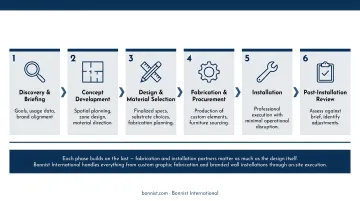 6-phase corporate office redesign process from discovery through post-installation review