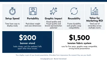 Five display evaluation criteria comparison chart for marketing event displays
