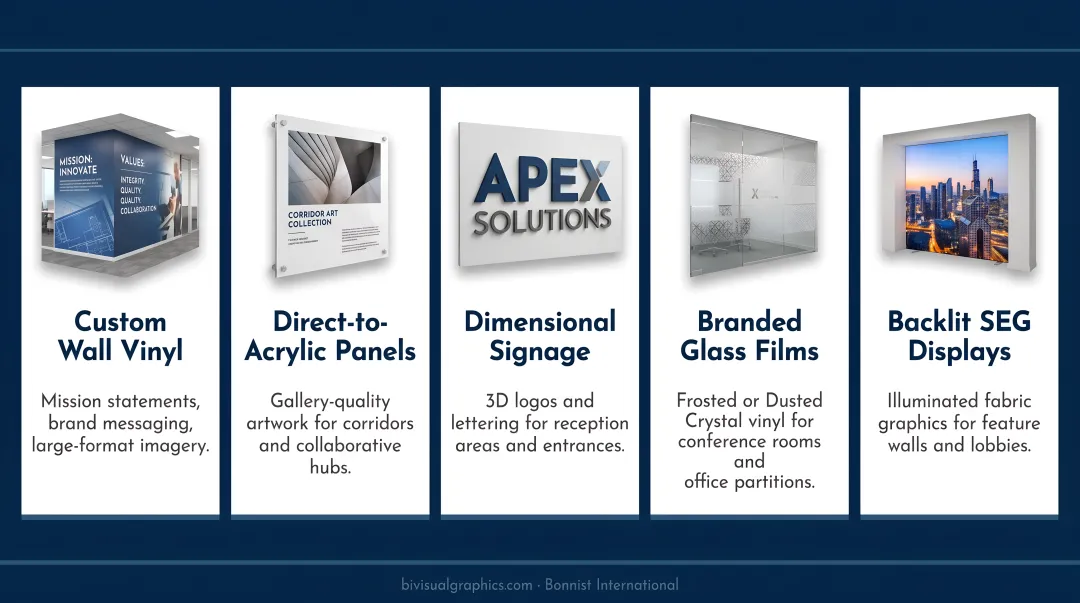 Five office wall graphic format types with icons and use cases