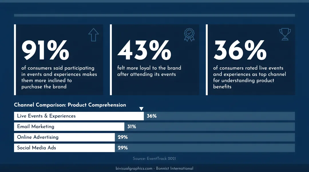 Experiential marketing consumer impact statistics versus digital channels comparison infographic