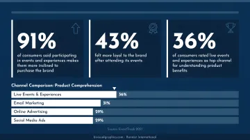 Experiential marketing consumer impact statistics versus digital channels comparison infographic