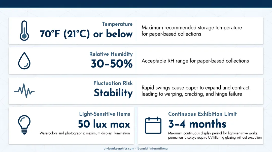 Archival framing environmental conditions temperature humidity and light guidelines reference chart