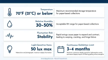 Archival framing environmental conditions temperature humidity and light guidelines reference chart