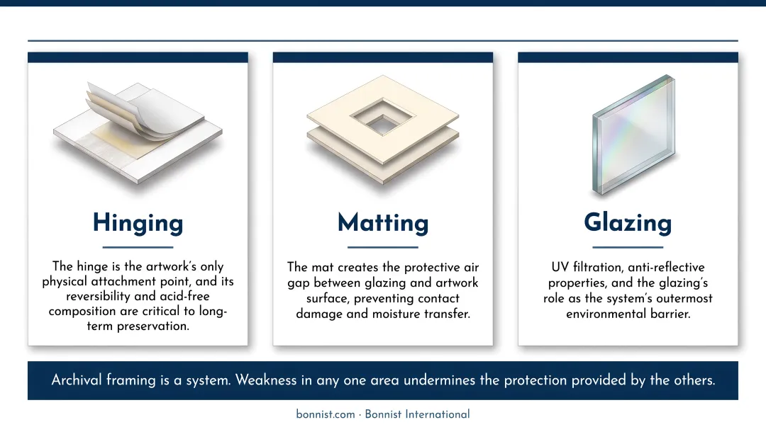Three pillars of archival framing hinging matting and glazing system diagram