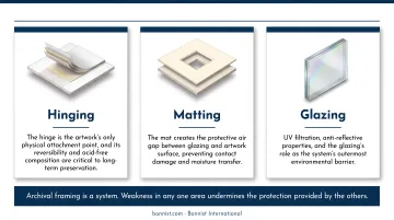 Three pillars of archival framing hinging matting and glazing system diagram