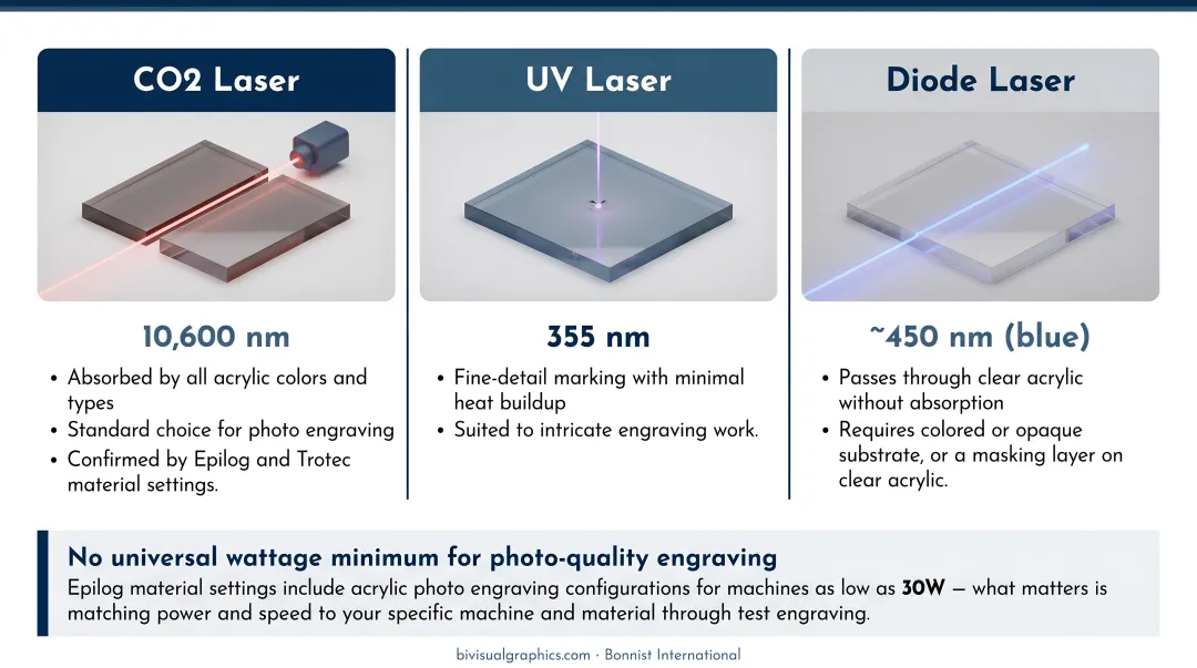 CO2 UV and diode laser type comparison chart for acrylic engraving compatibility