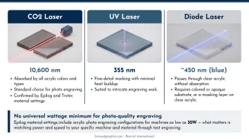 CO2 UV and diode laser type comparison chart for acrylic engraving compatibility
