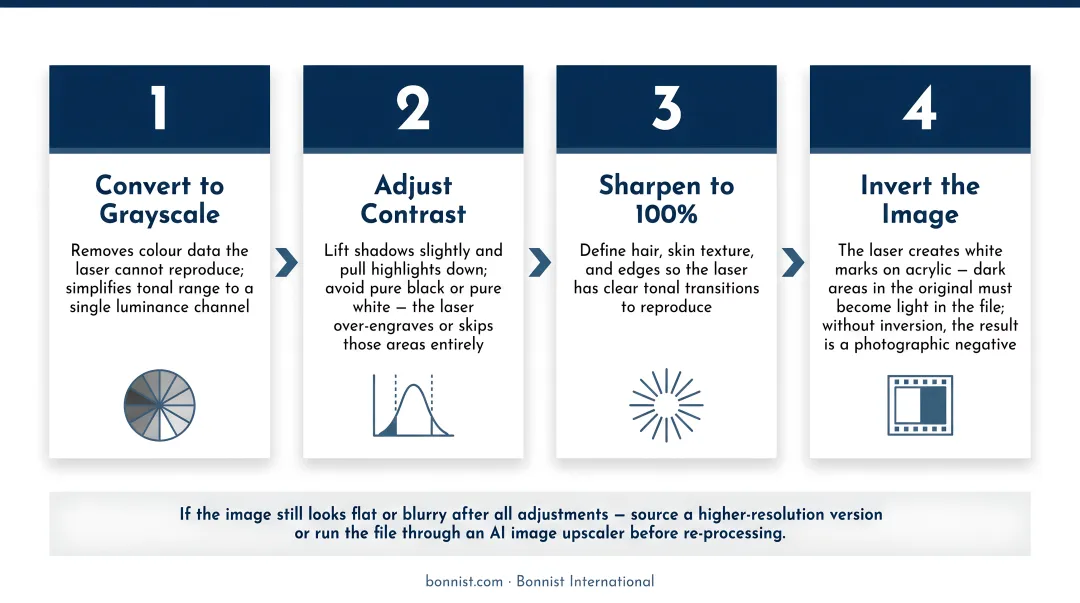 4-step photo image preparation sequence for laser engraving on acrylic