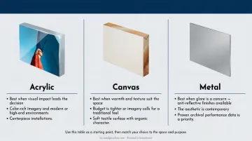 Acrylic canvas metal and framed print four-way comparison chart infographic