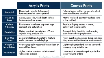 Acrylic versus canvas prints side-by-side commercial comparison infographic