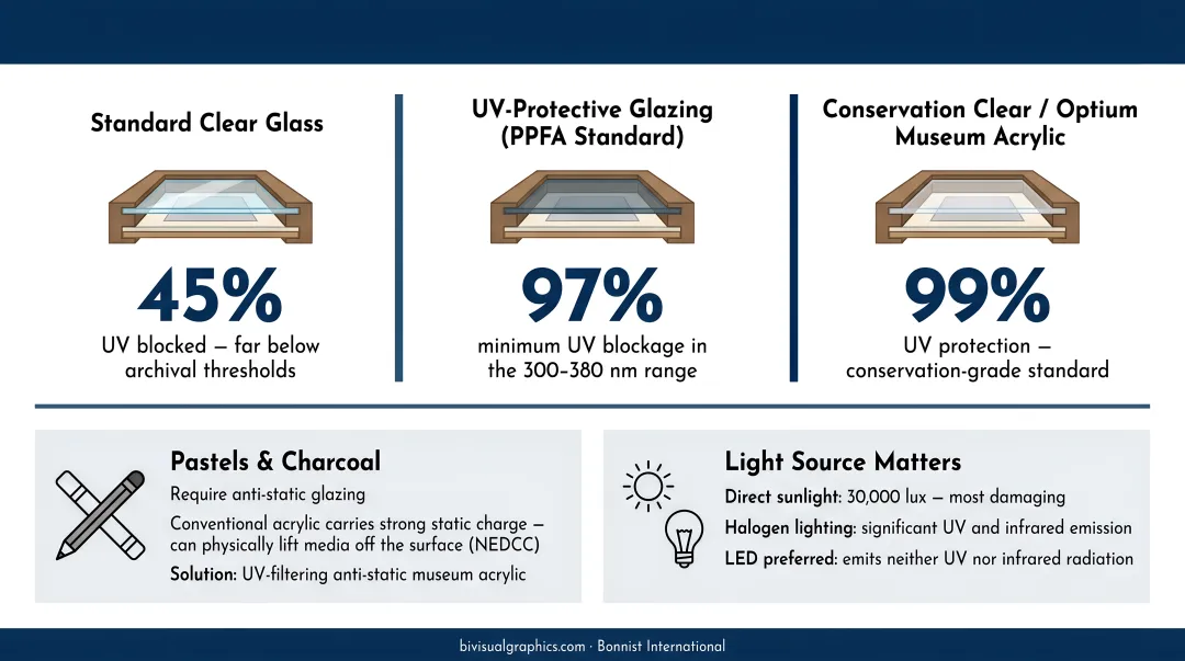 UV glazing protection comparison standard glass versus conservation grade acrylic chart
