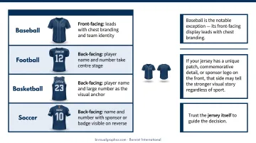 Five sport jersey display orientation comparison chart baseball football basketball soccer hockey