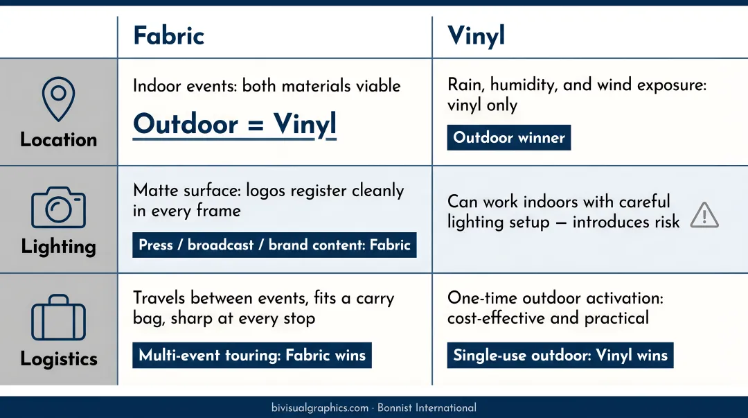 Three-factor decision guide for choosing fabric or vinyl step and repeat banner