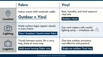 Three-factor decision guide for choosing fabric or vinyl step and repeat banner