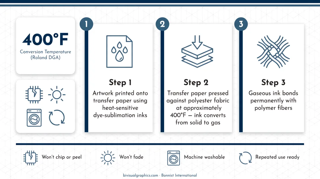 3-step dye-sublimation printing process for event display fabric graphics infographic
