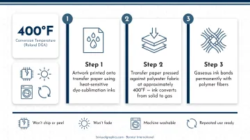3-step dye-sublimation printing process for event display fabric graphics infographic